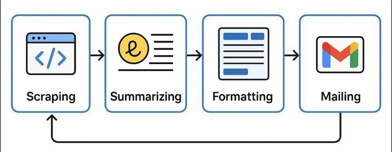 Smart Email Automation